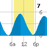 Fishing Creek entrance tide chart for Tuesday, February 7, 2023