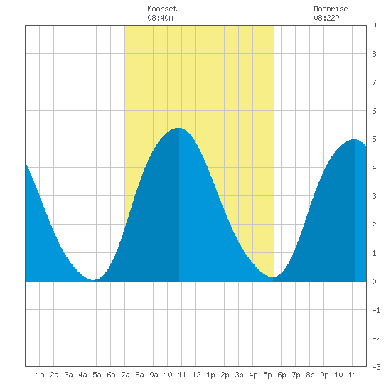 Fishing Creek entrance tide chart for Wednesday, February 8, 2023