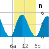 Fishing Creek entrance tide chart for Wednesday, February 8, 2023