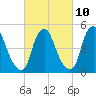 Fishing Creek entrance tide chart for Friday, March 10, 2023