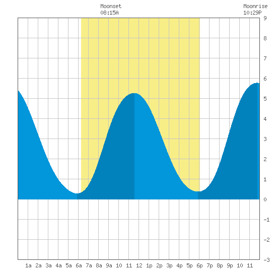 Fishing Creek entrance tide chart for Saturday, March 11, 2023