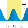 Fishing Creek entrance tide chart for Saturday, March 11, 2023