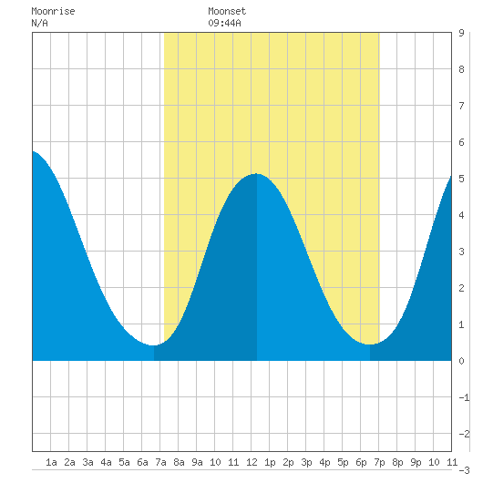 Fishing Creek entrance tide chart for Sunday, March 12, 2023