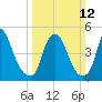 Fishing Creek entrance tide chart for Sunday, March 12, 2023