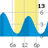 Fishing Creek entrance tide chart for Monday, March 13, 2023