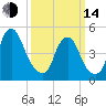 Fishing Creek entrance tide chart for Tuesday, March 14, 2023