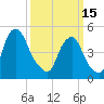 Fishing Creek entrance tide chart for Wednesday, March 15, 2023
