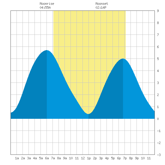 Fishing Creek entrance tide chart for Friday, March 17, 2023