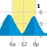 Fishing Creek entrance tide chart for Wednesday, March 1, 2023
