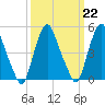 Fishing Creek entrance tide chart for Wednesday, March 22, 2023
