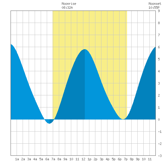 Fishing Creek entrance tide chart for Friday, March 24, 2023
