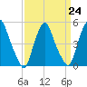 Fishing Creek entrance tide chart for Friday, March 24, 2023