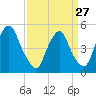 Fishing Creek entrance tide chart for Monday, March 27, 2023
