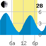 Fishing Creek entrance tide chart for Tuesday, March 28, 2023