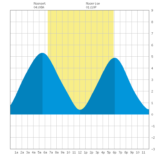 Fishing Creek entrance tide chart for Thursday, March 2, 2023