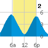 Fishing Creek entrance tide chart for Thursday, March 2, 2023