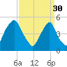 Fishing Creek entrance tide chart for Thursday, March 30, 2023