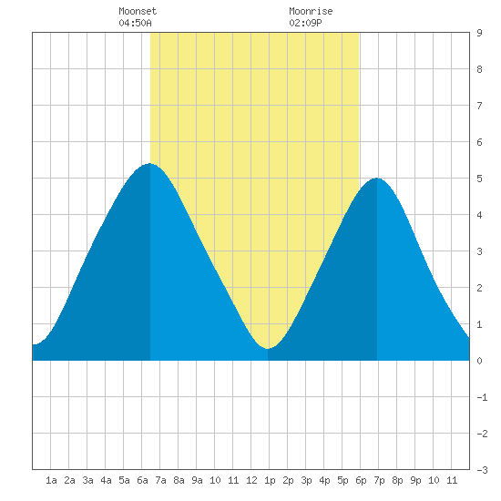 Fishing Creek entrance tide chart for Friday, March 3, 2023