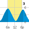 Fishing Creek entrance tide chart for Friday, March 3, 2023