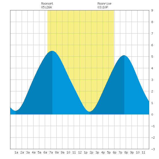 Fishing Creek entrance tide chart for Saturday, March 4, 2023