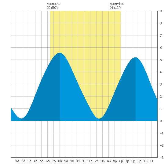 Fishing Creek entrance tide chart for Sunday, March 5, 2023