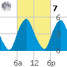 Fishing Creek entrance tide chart for Tuesday, March 7, 2023