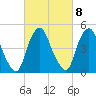 Fishing Creek entrance tide chart for Wednesday, March 8, 2023
