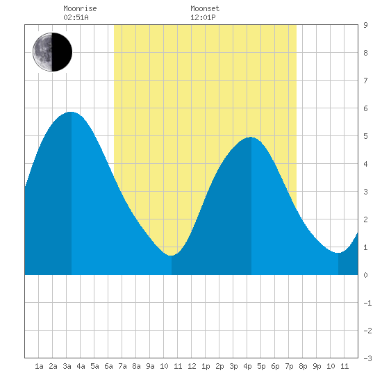 Fishing Creek entrance tide chart for Thursday, April 13, 2023