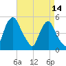 Fishing Creek entrance tide chart for Friday, April 14, 2023