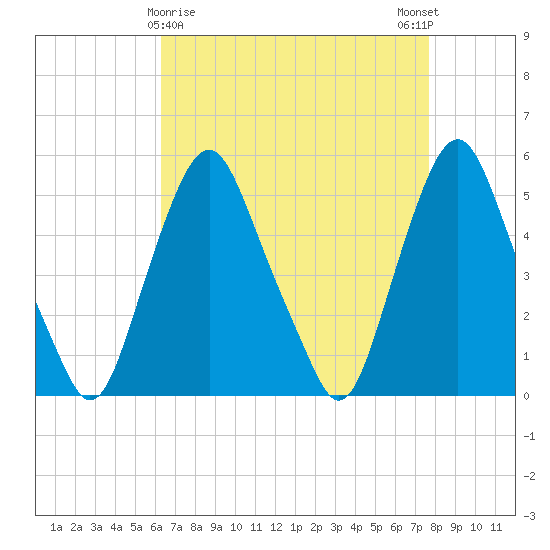 Fishing Creek entrance tide chart for Tuesday, April 18, 2023