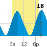 Fishing Creek entrance tide chart for Tuesday, April 18, 2023