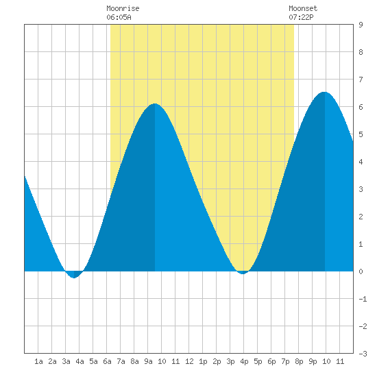 Fishing Creek entrance tide chart for Wednesday, April 19, 2023