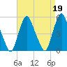 Fishing Creek entrance tide chart for Wednesday, April 19, 2023