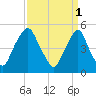 Fishing Creek entrance tide chart for Saturday, April 1, 2023
