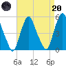 Fishing Creek entrance tide chart for Thursday, April 20, 2023