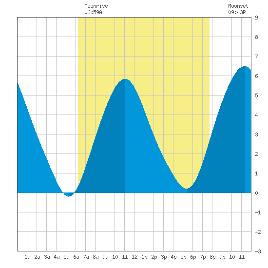 Fishing Creek entrance tide chart for Friday, April 21, 2023