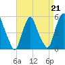 Fishing Creek entrance tide chart for Friday, April 21, 2023