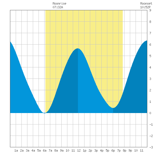 Fishing Creek entrance tide chart for Saturday, April 22, 2023