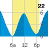 Fishing Creek entrance tide chart for Saturday, April 22, 2023