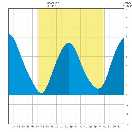 Fishing Creek entrance tide chart for Sunday, April 23, 2023