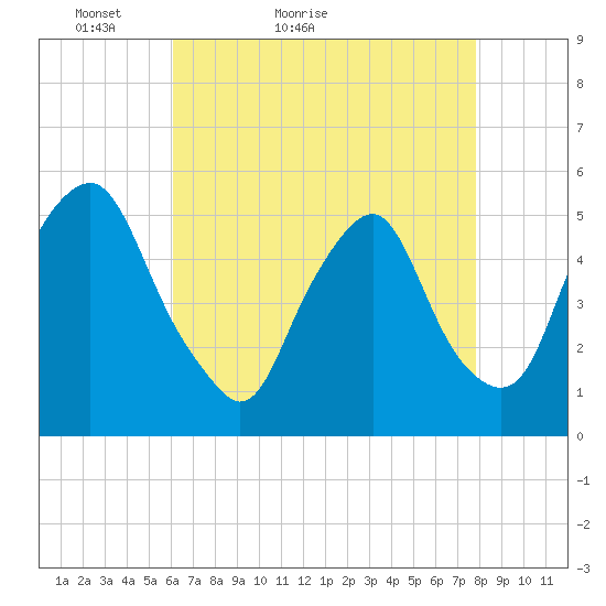 Fishing Creek entrance tide chart for Wednesday, April 26, 2023