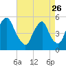 Fishing Creek entrance tide chart for Wednesday, April 26, 2023