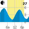Fishing Creek entrance tide chart for Thursday, April 27, 2023