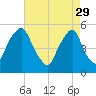 Fishing Creek entrance tide chart for Saturday, April 29, 2023