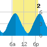 Fishing Creek entrance tide chart for Sunday, April 2, 2023