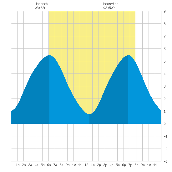 Fishing Creek entrance tide chart for Sunday, April 30, 2023