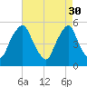 Fishing Creek entrance tide chart for Sunday, April 30, 2023