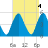 Fishing Creek entrance tide chart for Tuesday, April 4, 2023