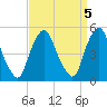 Fishing Creek entrance tide chart for Wednesday, April 5, 2023