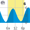 Fishing Creek entrance tide chart for Thursday, April 6, 2023